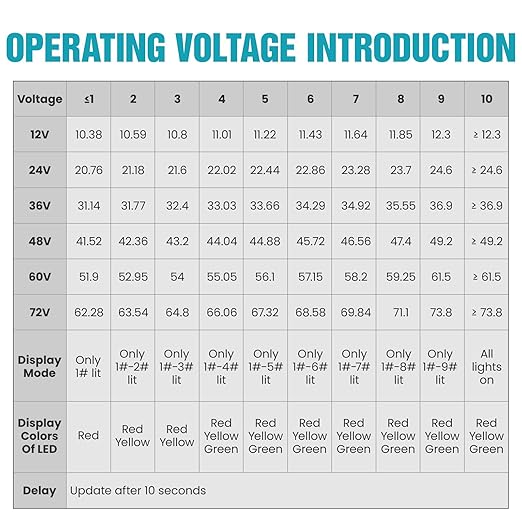 12V 24V 36V 48V 60V 72V Battery Monitor Meter, Waterproof LED Battery Capacity Voltage Indicator Acid&Lithium Battery Gauge Meter for Golf Cart EZGO Club CAR and Most Cars